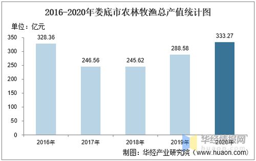 2016-2020年婁底市農業發展與污染防治分析